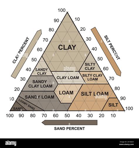 Chart Of Soil