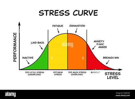 Chart Of Stress
