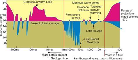 Chart Showing The Relationship Of Temperatures Over Geologic Time