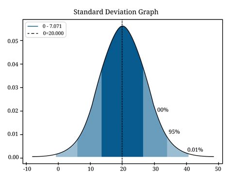 Chart Standard Deviation