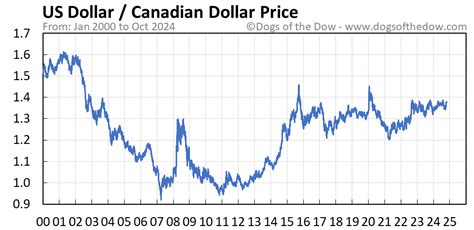 Chart Us Dollar To Canadian Dollar
