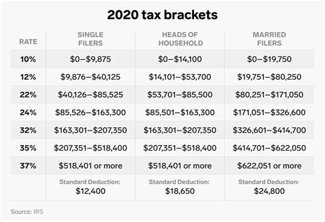 Chart of Different Income Tax Brackets