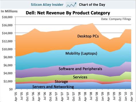 Charts About Dell
