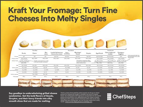 Cheese Melting Temperature Chart