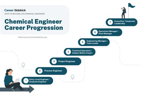 Chemical Engineering Career Outlook