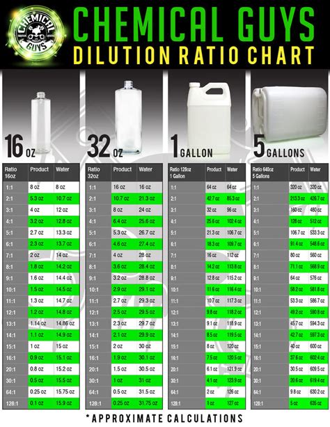 Chemical Guys Dilution Ratio Chart