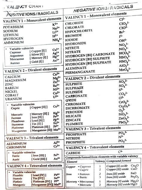 Chemical Valency Chart