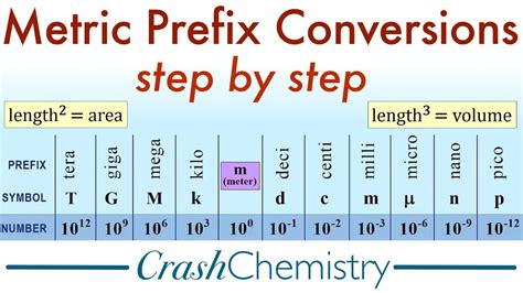 Chemistry Metric System Chart