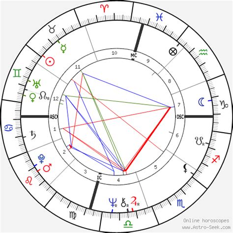 Cher Natal Chart