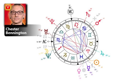 Chester Bennington Birth Chart