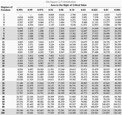 Chi Squared Chart