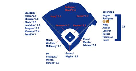 Chicago Cubs Depth Chart