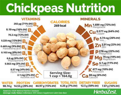 Chickpeas Nutrition Chart
