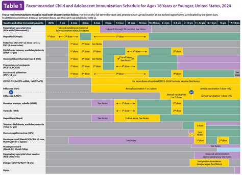 Child Immunization Schedule Chart