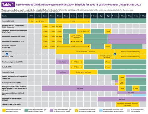 Childhood Immunization Schedule Chart