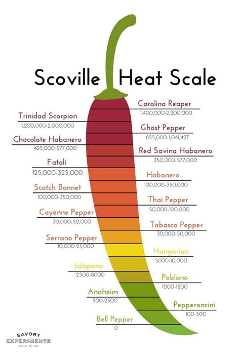 Chili Pepper Heat Chart
