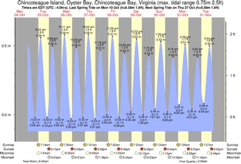 Chincoteague Va Tide Chart