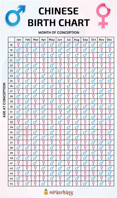 Chinese Birth Chart For Gender