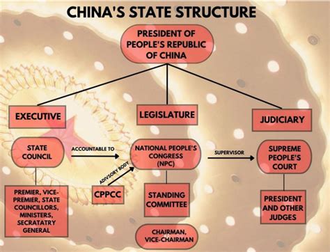 Sistem Pemerintahan RRC