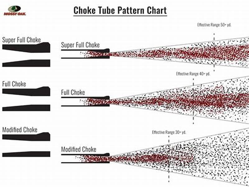 Choke Pattern Chart