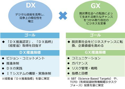 Choose DX or GX