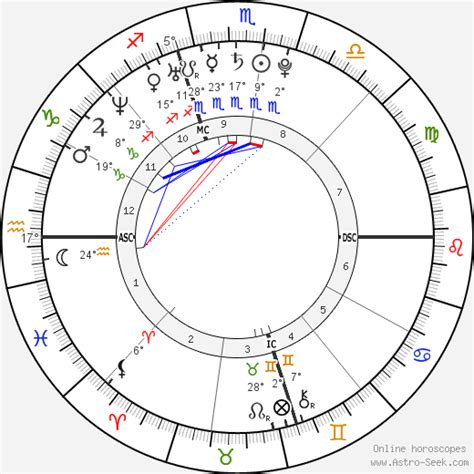 Chris Brennan Birth Chart