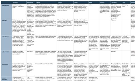 Christian Comparison Chart