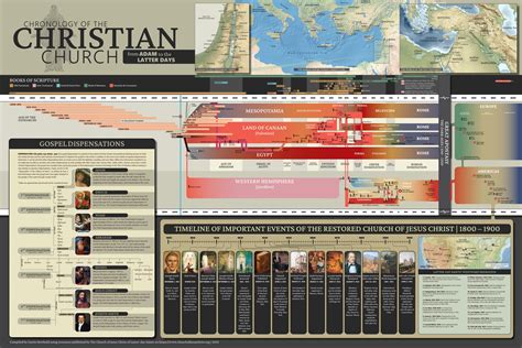 Christian Timeline Chart