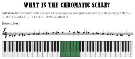 Chromatic scale on piano