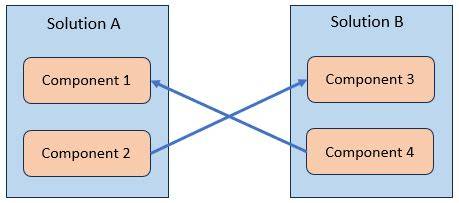 Circular Dependencies Block Solution Deletion in Microsoft Dataverse