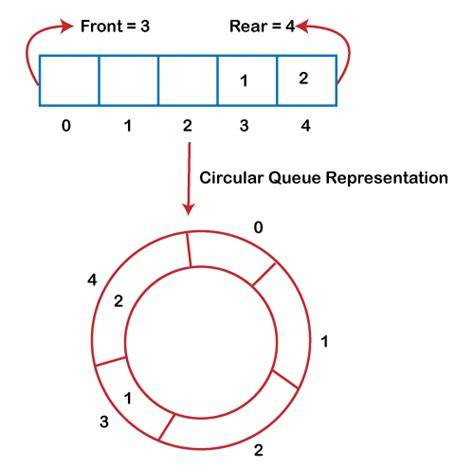 Circular queue concept