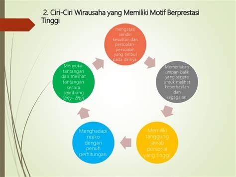 Ciri-Ciri Wirausaha