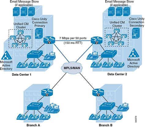 Cisco CUCM Reference Architecture