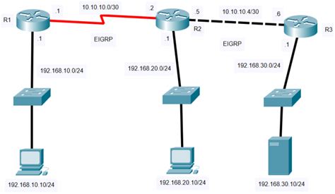 Cisco Show Routing Table Command
