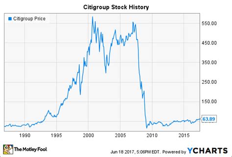 Citigroup Stock Chart