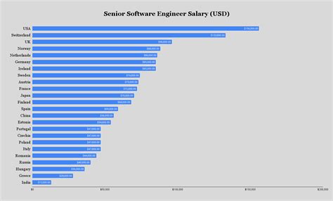 Citrix Engineer Salary in Europe