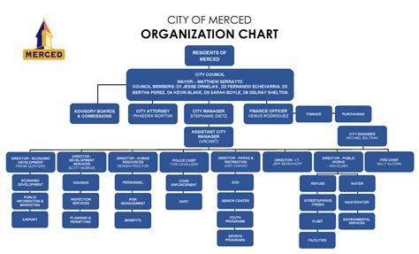 City Org Chart