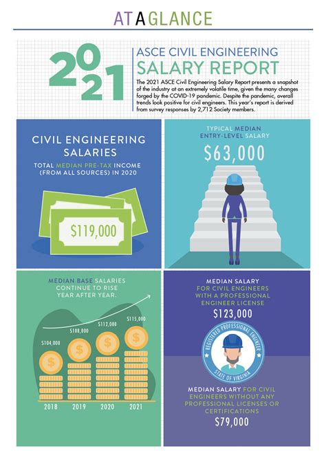 Civil Engineer Salary Texas Mid-Level