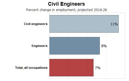 Civil Engineering Career Outlook
