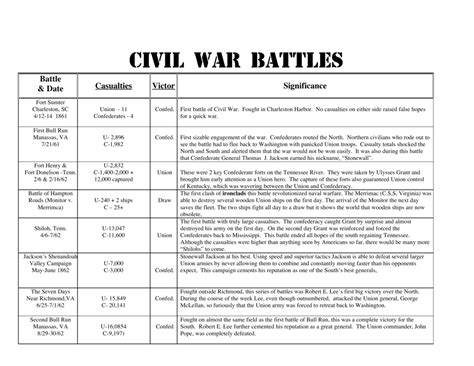 Civil War Battle Chart