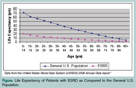 Ckd Life Expectancy Chart