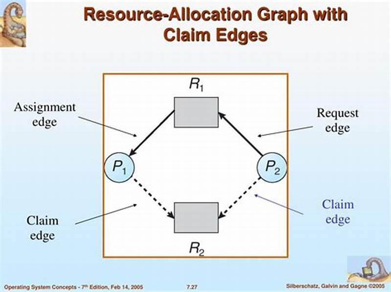 Claim Edge In Resource Allocation Graph