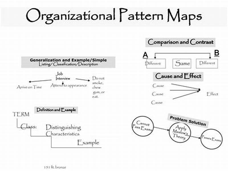 Classification Organizational Pattern