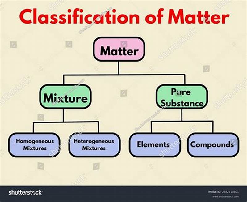 Classifying Matter Chart