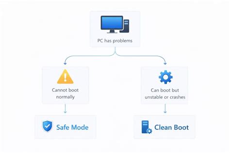 Clean Boot State Windows
