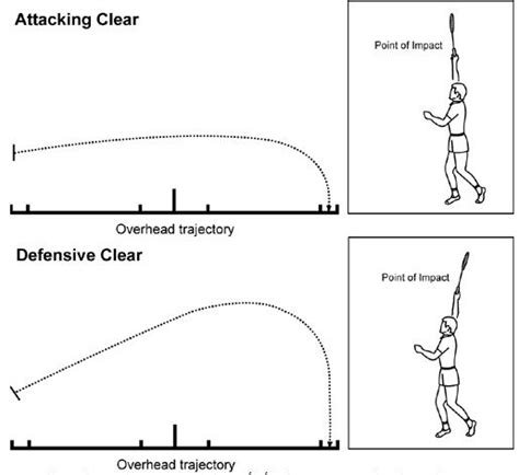 Clear Lob atau Defensive Lob