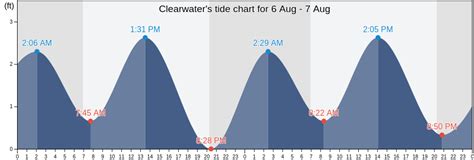 Clearwater Tide Chart