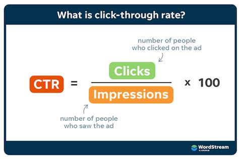 Click-Through Rates