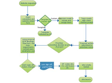 Client Intake Process Flow Chart