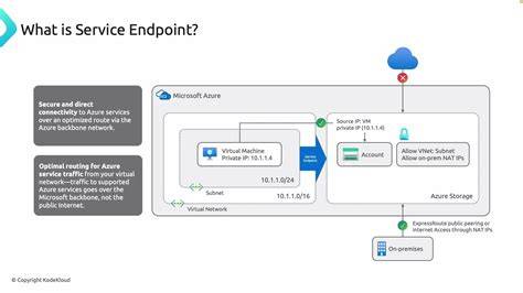 Client accessing storage via public endpoint